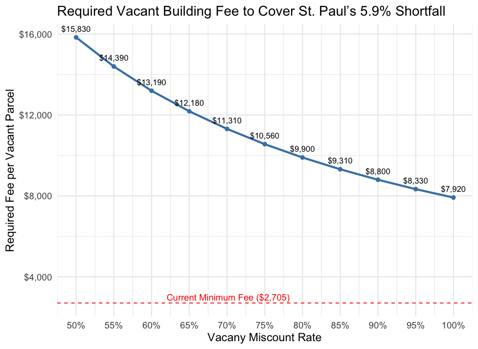 Line chart of the required vacant building fee per parcel as the assumed vacancy count varies from 50% to 100%